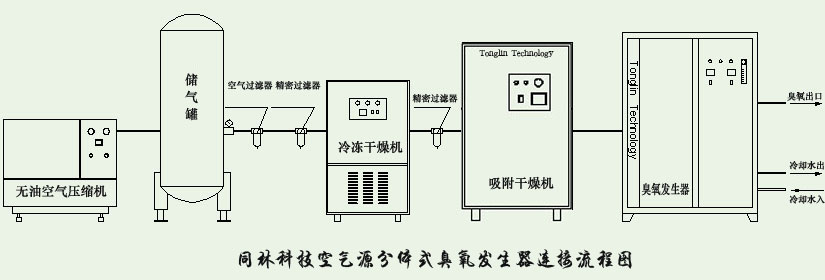 臭氧發生器產生臭氧原理工藝流程圖(1) 臭氧發生器產生臭氧原理工藝流程圖(1)